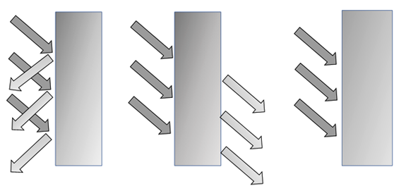 Arrows representing light are shown reflecting, passing through and being absorbed by different rectangular objects